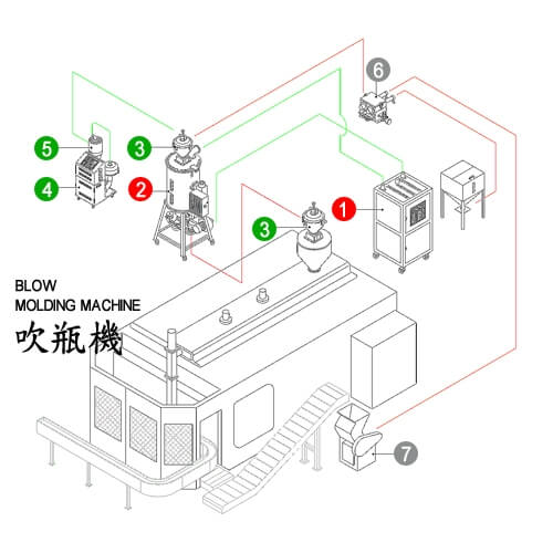 Blow Molding Machine Plastic Auxiliary Solutions