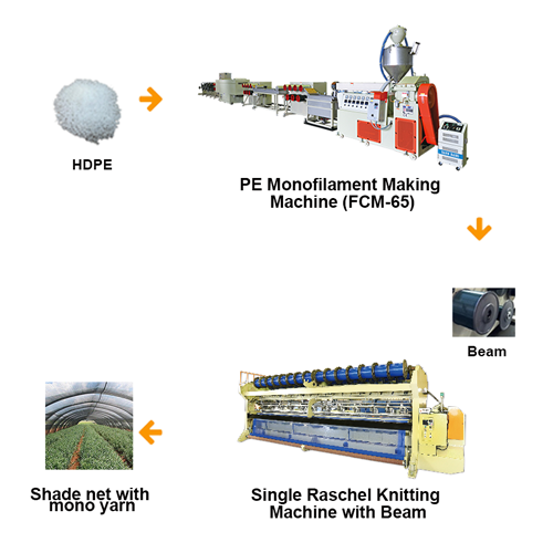 Monofilament Extrusion Lines