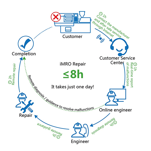 Intelligent Maintenance System