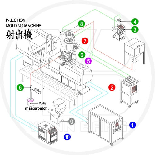 Injection Molding Machine Plastic Auxiliary Solutions