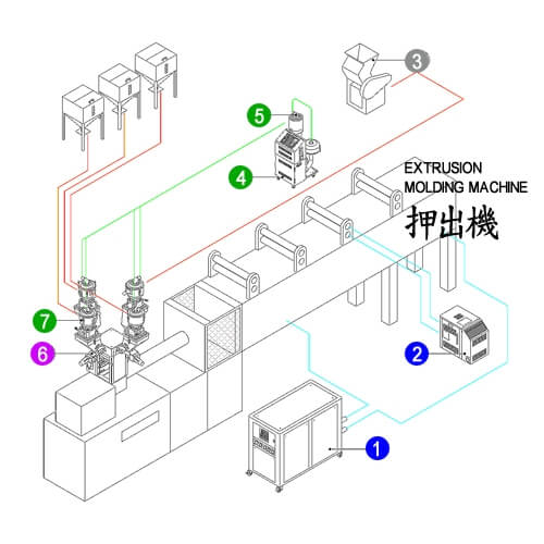 Extrusion Molding Machine Plastic Auxiliary Solutions