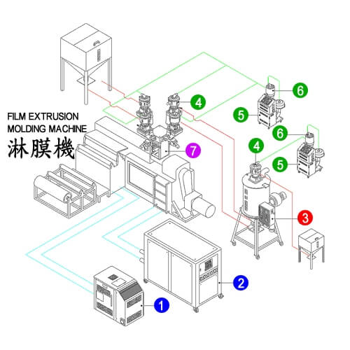 Film Extrusion Molding Machine Auxiliary  Solutions
