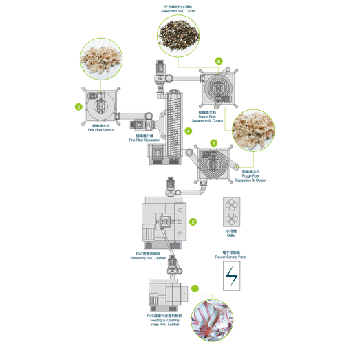 SK-PVC PVC Synthetic Leather Recycling System