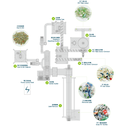 SK-PET PET Bottle Recycling System