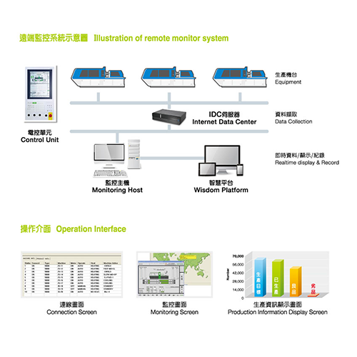 Remote Monitoring System