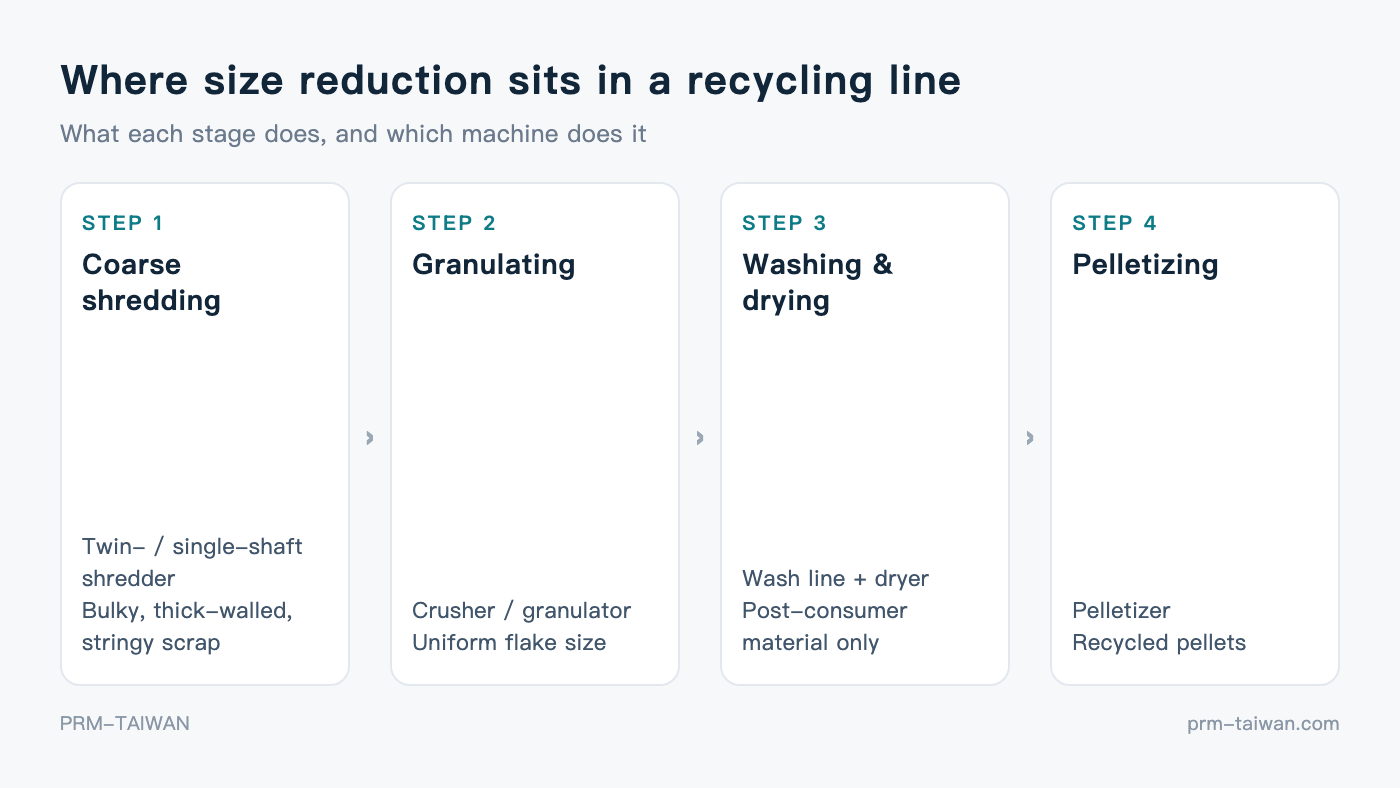 Where size reduction sits in a plastic recycling line: coarse shredding, granulating, washing and drying, pelletizing