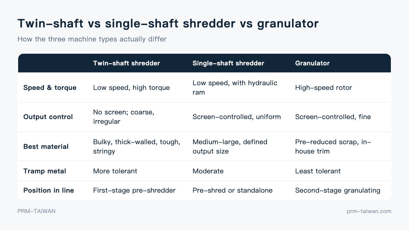 Comparison of twin-shaft shredder, single-shaft shredder and granulator by speed, torque, output control and material