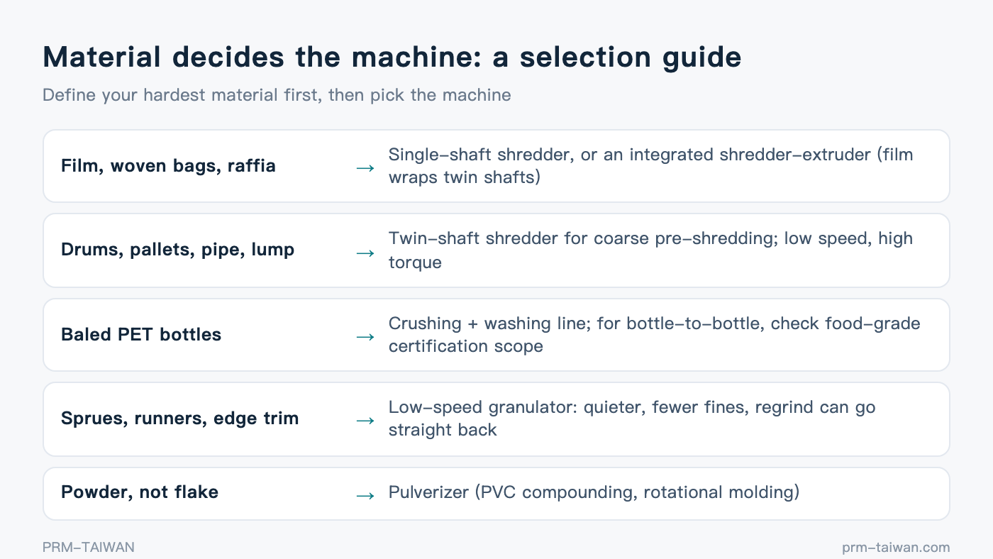 Plastic size reduction machine selection guide by material: film and raffia, drums and pallets, baled PET, in-house trim, powder