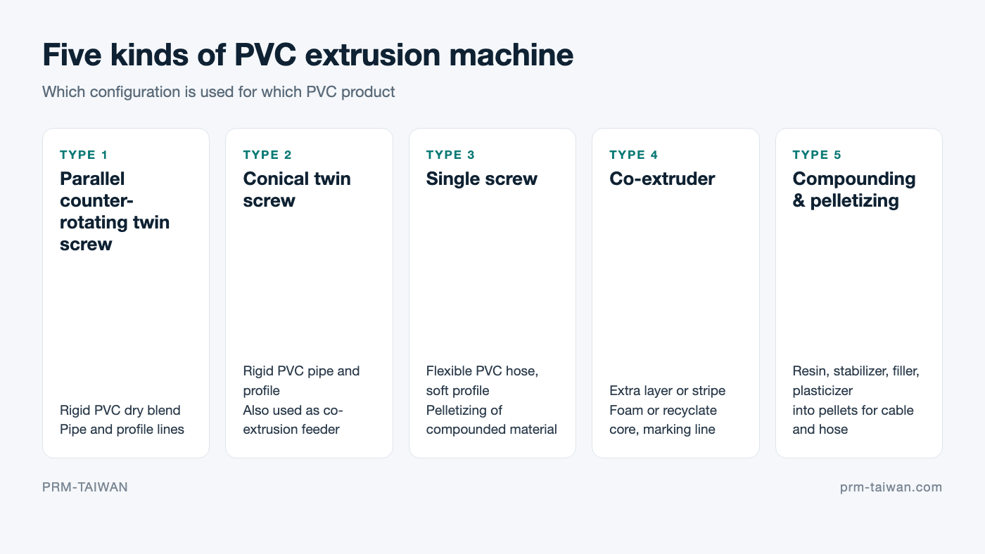 Five kinds of PVC extrusion machine: parallel and conical counter-rotating twin screw, single screw, co-extruder and compounding pelletizing extruder