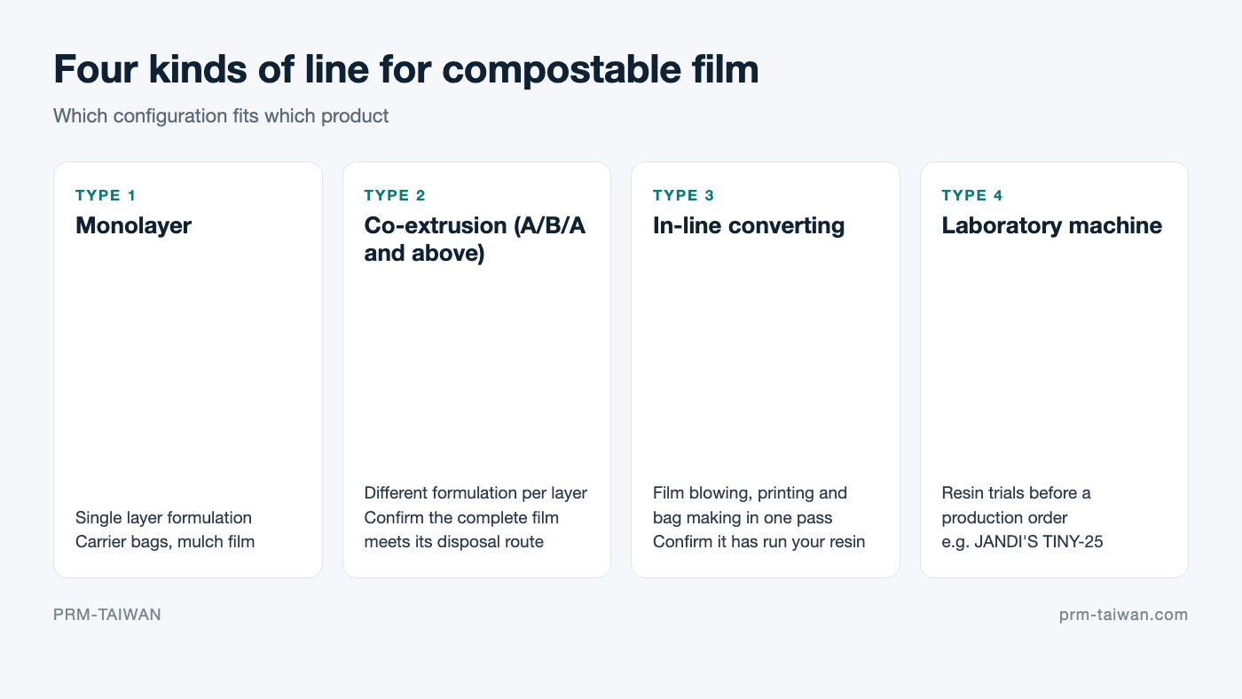 Four kinds of line for compostable film: monolayer, co-extrusion, in-line converting and laboratory blown film machines