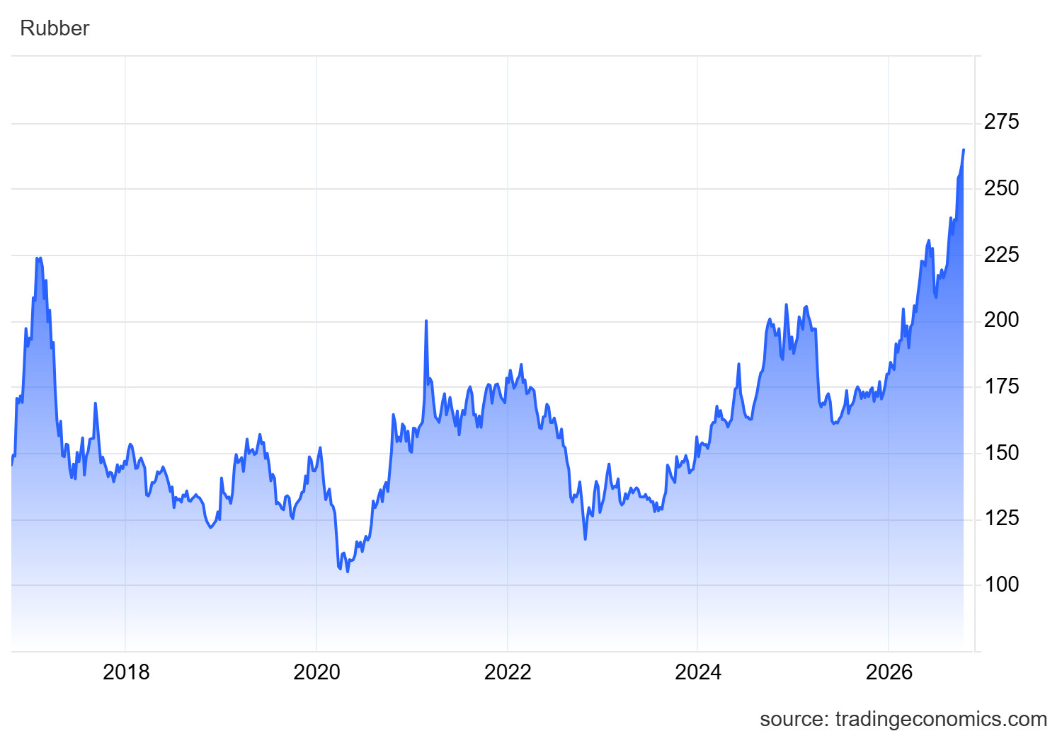 Rubber price (USD Cents / Kg) in the past decade. Image Source: Trading Economics (tradingeconomics.com)